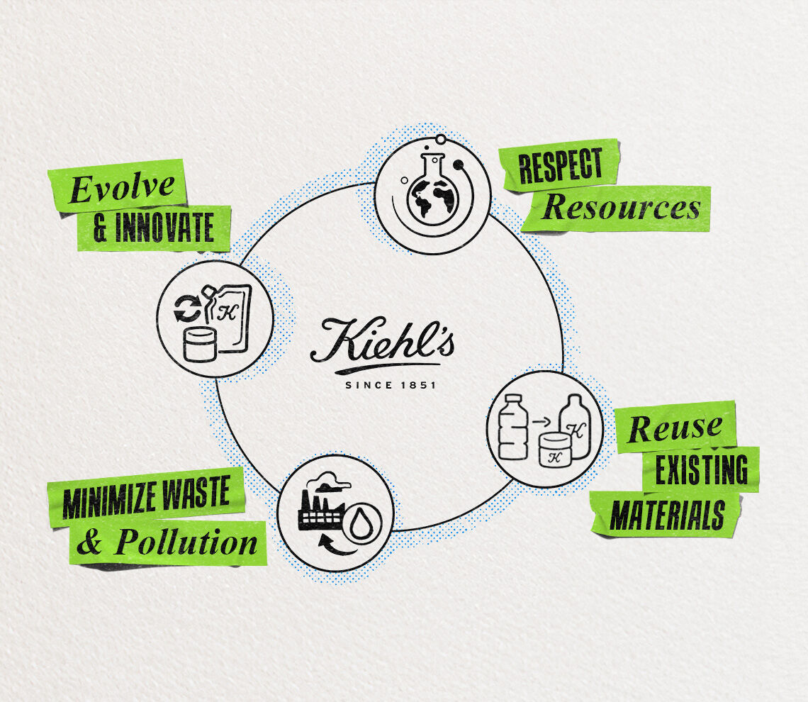Kiehl’s sustainability infographic detailing four core pillars: Evolve & Innovate, Respect Resources, Reuse Existing Materials, and Minimize Waste & Pollution.​